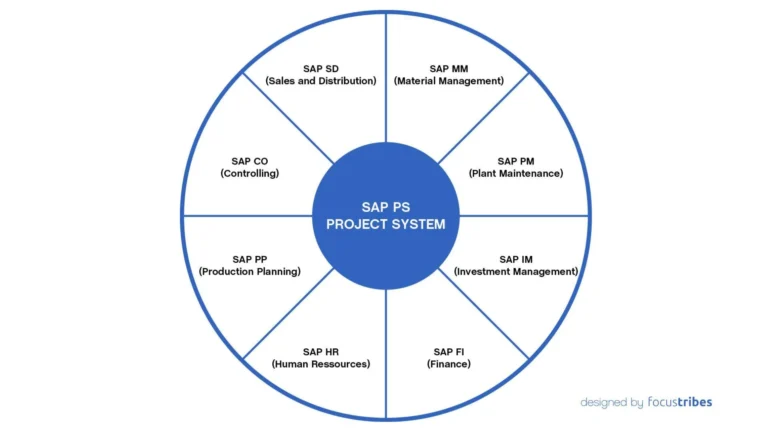The SAP PS( Project System)
