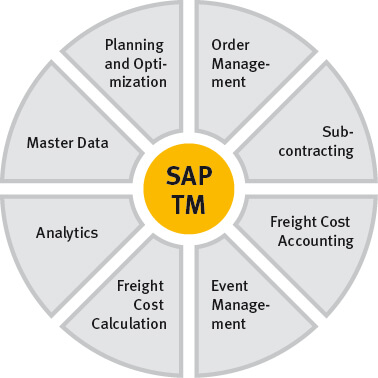 SAP Transportation Management (SAP TM)