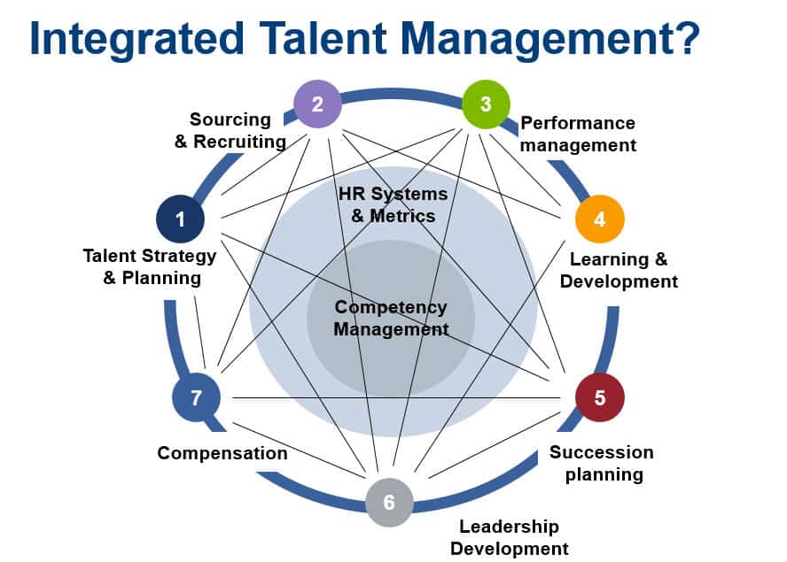 Talent Management