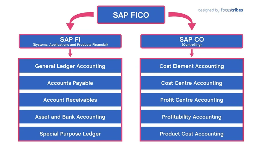 Introduction to the CO Module in SAP