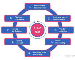 SAP Materials Management (MM)