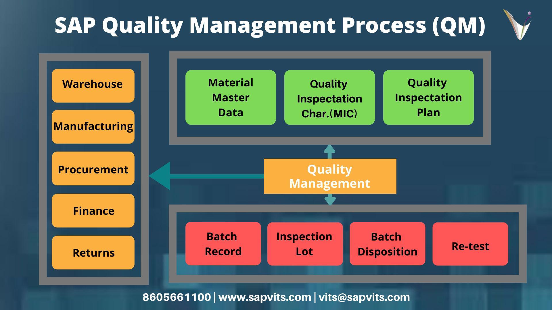 The Critical Role of Quality Management