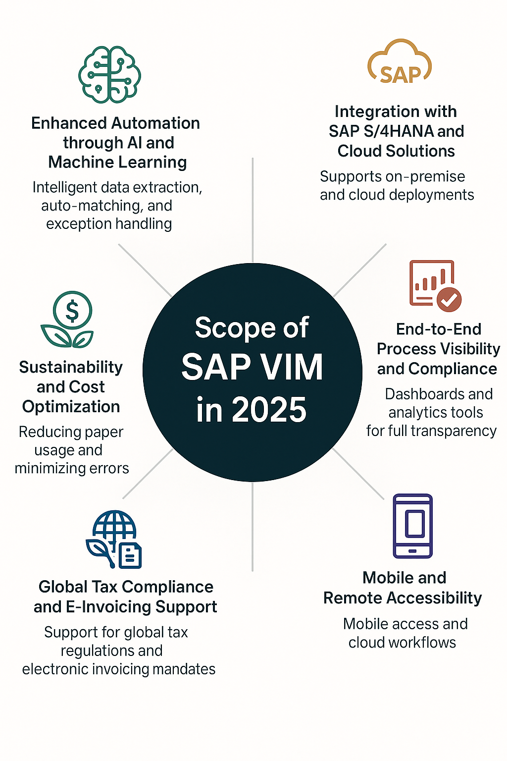 SAP VIM