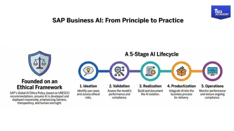 Responsible​‍​‌‍​‍‌​‍​‌‍​‍‌ AI in SAP