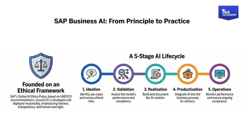 Responsible​‍​‌‍​‍‌​‍​‌‍​‍‌ AI in SAP