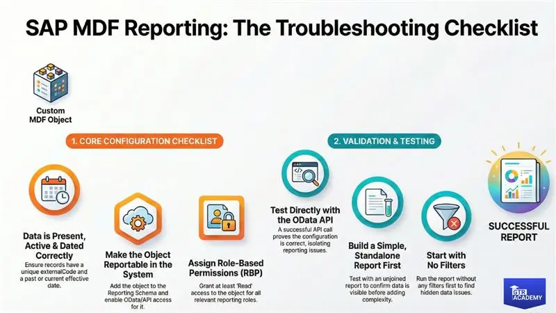 Building​‍​‌‍​‍‌​‍​‌‍​‍‌ Joined Reports in SAP SuccessFactors: Unlocking MDF Custom Object Insights 2025
