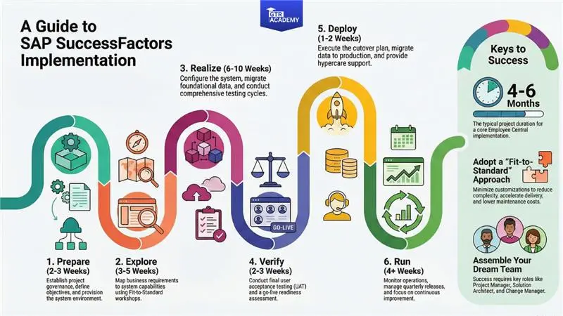 SAP​‍​‌‍​‍‌​‍​‌‍​‍‌ SuccessFactors Implementation: A Proven 6‑Phase Methodology for HR Transformation 