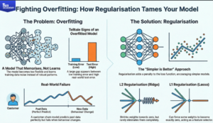 Regularization (L1/L2) and Why Your Models Overfit 5 GTR Regularization L1L2 logo