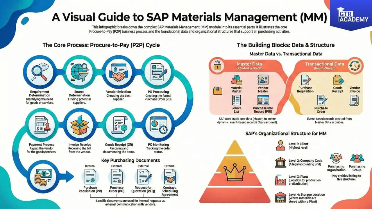 ​‍​‌‍​‍‌​‍​‌‍​‍‌Why Should Freshers Look at SAP MM & Beyond? 2025