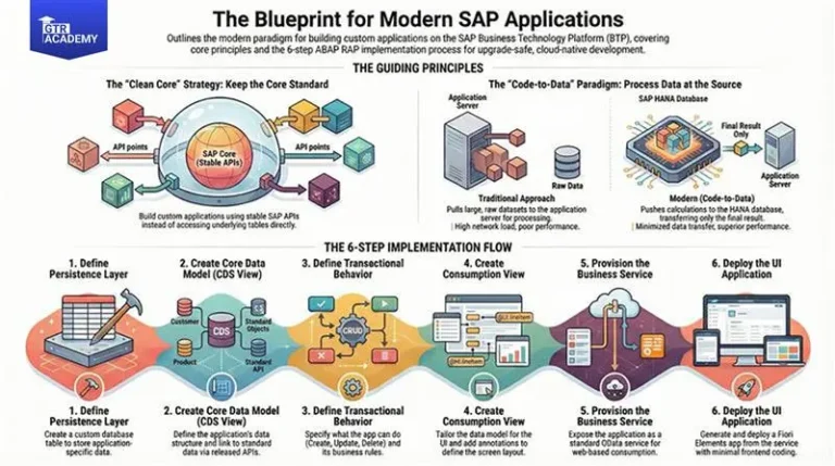 Rating System on SAP