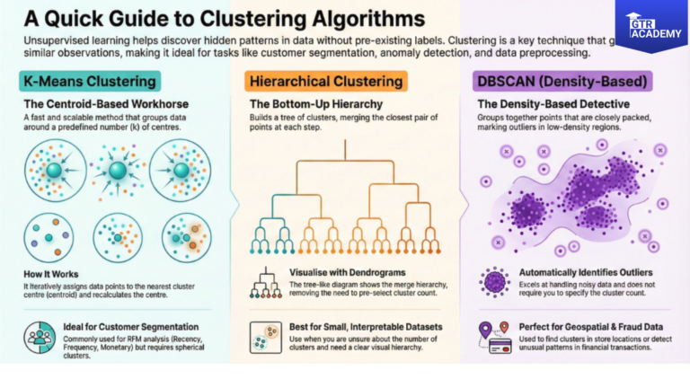 Clustering Algorithms: K‑Means, Hierarchical, and DBSCAN in Business Use Cases