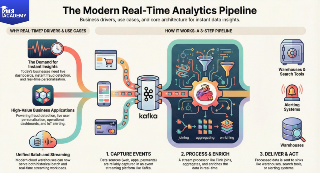 Real-Time Analytics: Streaming Pipelines with Kafka, Flink 2026?