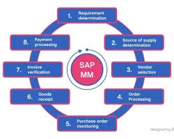 SAP Materials Management (MM)