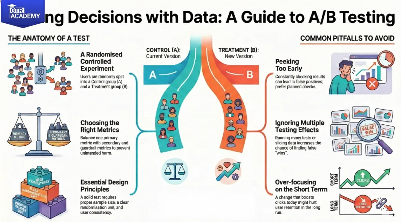 A/B Testing 